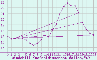 Courbe du refroidissement olien pour Trelly (50)