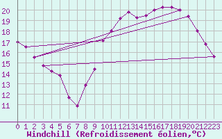 Courbe du refroidissement olien pour Chteaudun (28)