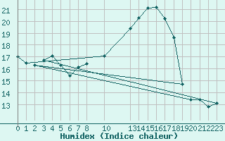 Courbe de l'humidex pour Buzenol (Be)