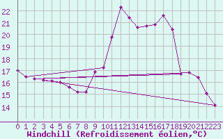 Courbe du refroidissement olien pour Cap Ferret (33)