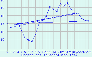 Courbe de tempratures pour La Rochelle - Aerodrome (17)