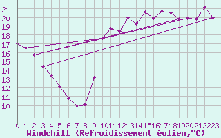 Courbe du refroidissement olien pour Dieppe (76)