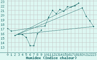 Courbe de l'humidex pour Viabon (28)