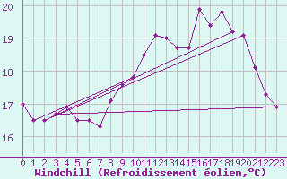 Courbe du refroidissement olien pour Mcon (71)