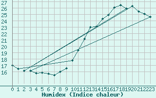 Courbe de l'humidex pour Lige Bierset (Be)