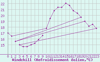 Courbe du refroidissement olien pour Trgueux (22)