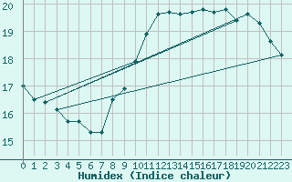 Courbe de l'humidex pour Zamora