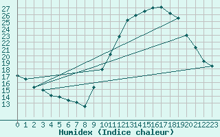 Courbe de l'humidex pour Embrun (05)