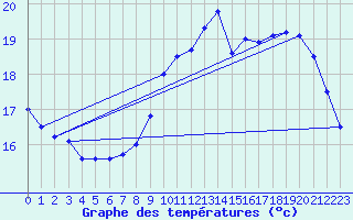 Courbe de tempratures pour Tarbes (65)