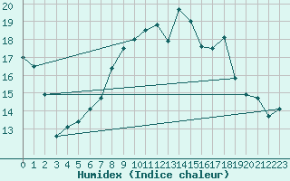 Courbe de l'humidex pour Lindenberg