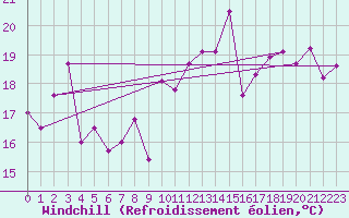 Courbe du refroidissement olien pour Biarritz (64)