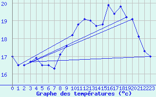 Courbe de tempratures pour Mcon (71)