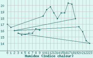 Courbe de l'humidex pour Mouthoumet (11)