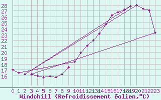 Courbe du refroidissement olien pour Montredon des Corbires (11)
