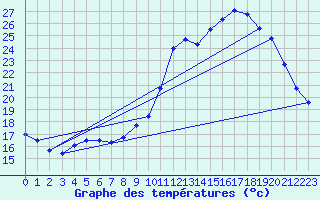 Courbe de tempratures pour Dax (40)