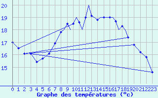 Courbe de tempratures pour Shoream (UK)