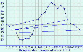 Courbe de tempratures pour Tibenham Airfield