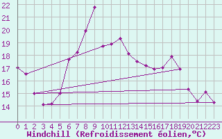 Courbe du refroidissement olien pour Lienz