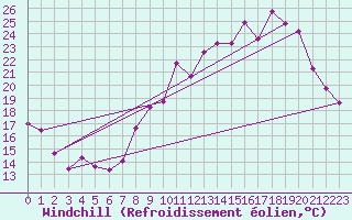 Courbe du refroidissement olien pour Xertigny-Moyenpal (88)