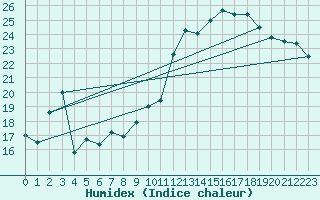 Courbe de l'humidex pour Estoher (66)