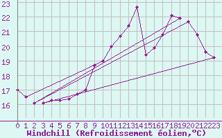Courbe du refroidissement olien pour Sallles d