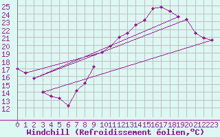 Courbe du refroidissement olien pour Mont-Saint-Vincent (71)