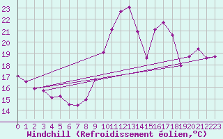 Courbe du refroidissement olien pour Le Grau-du-Roi (30)