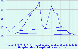 Courbe de tempratures pour Drogden