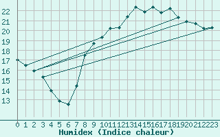 Courbe de l'humidex pour Niort (79)