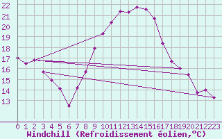 Courbe du refroidissement olien pour Siofok