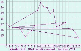Courbe du refroidissement olien pour Evreux (27)