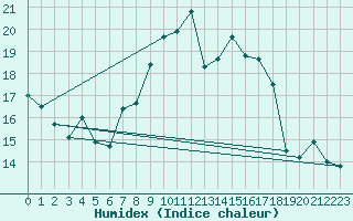 Courbe de l'humidex pour Manston (UK)