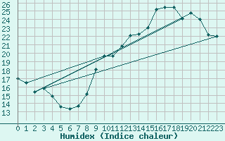 Courbe de l'humidex pour Avord (18)