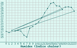 Courbe de l'humidex pour Sarzeau (56)