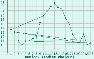 Courbe de l'humidex pour Solenzara - Base arienne (2B)