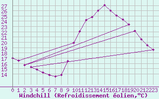Courbe du refroidissement olien pour Saint-Philbert-sur-Risle (27)
