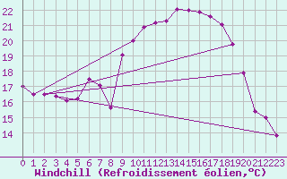 Courbe du refroidissement olien pour Genthin