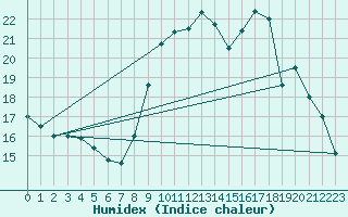 Courbe de l'humidex pour Beitem (Be)