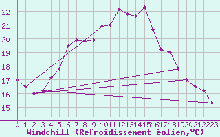 Courbe du refroidissement olien pour Brocken