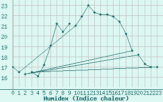 Courbe de l'humidex pour Hohenpeissenberg