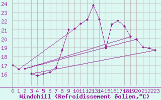 Courbe du refroidissement olien pour Palic