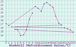Courbe du refroidissement olien pour Ble / Mulhouse (68)
