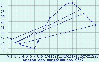 Courbe de tempratures pour Auzeville-Tolosane-Inra (31)