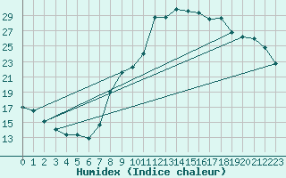 Courbe de l'humidex pour Sorcy-Bauthmont (08)