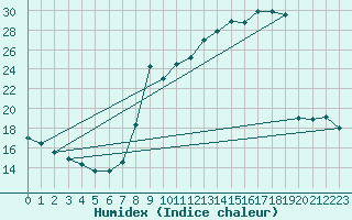 Courbe de l'humidex pour Brzins (38)
