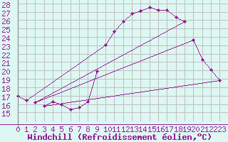Courbe du refroidissement olien pour Grardmer (88)