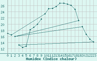 Courbe de l'humidex pour Ulm-Mhringen