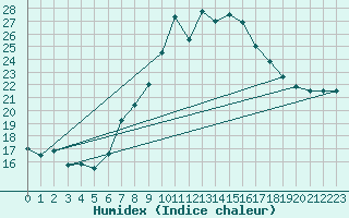 Courbe de l'humidex pour Plymouth (UK)