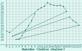 Courbe de l'humidex pour Neuruppin