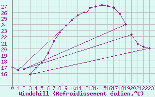 Courbe du refroidissement olien pour Ansbach / Katterbach